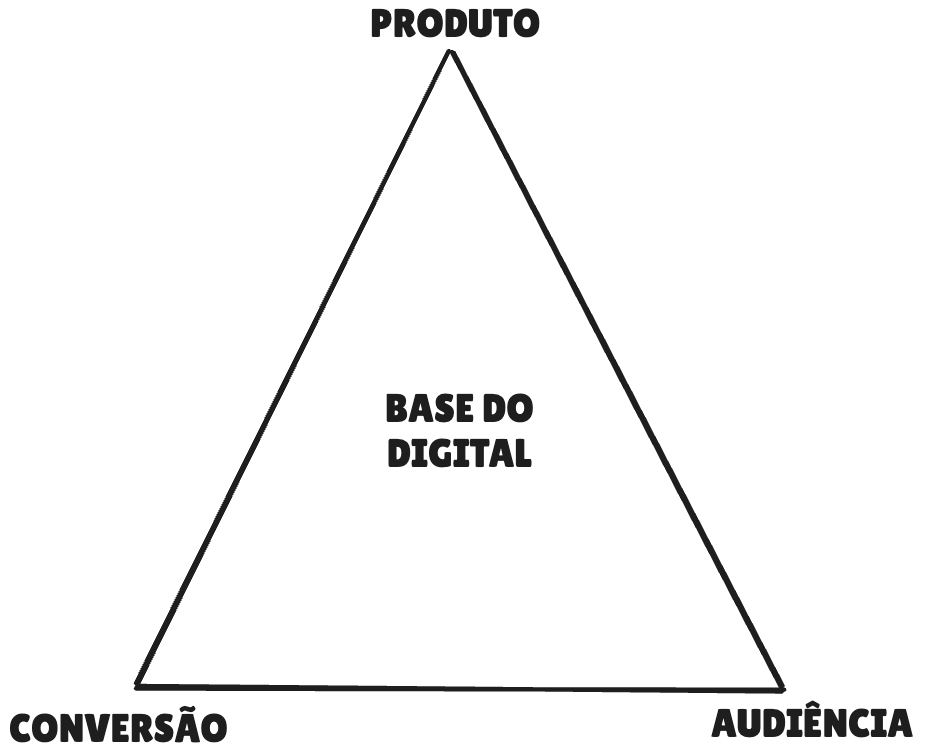 Base do Negocio Digital
