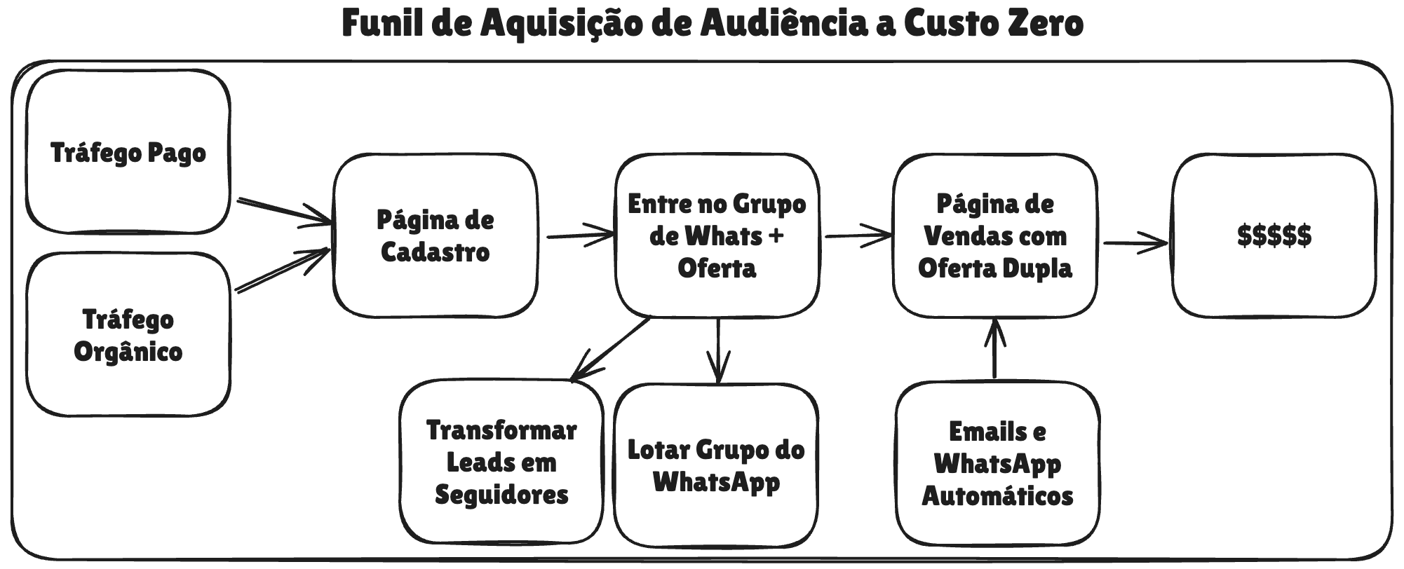 Funil de Aquisição de Audiência a Custo Zero