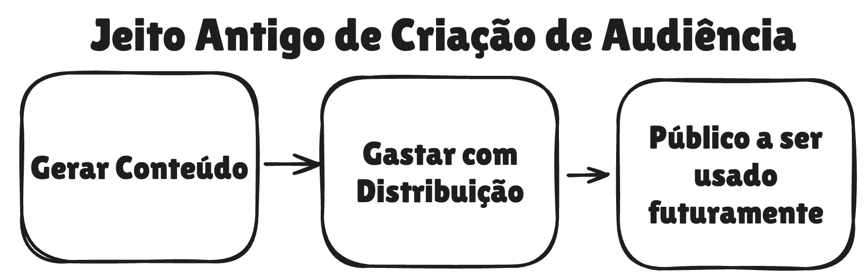 Jeito Antigo de Criação de Audiência