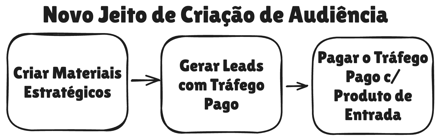 Novo Jeito de Criação de Audiência